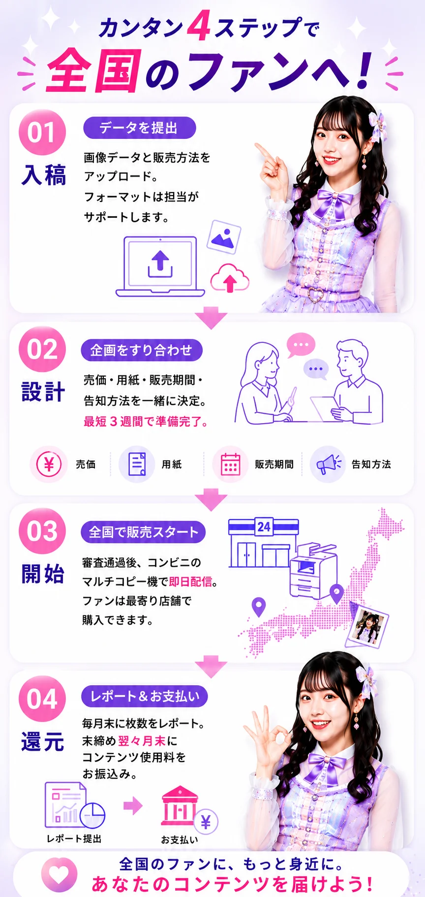 カンタン4ステップで全国のファンへ。入稿、企画すり合わせ、販売開始、レポートとお支払い