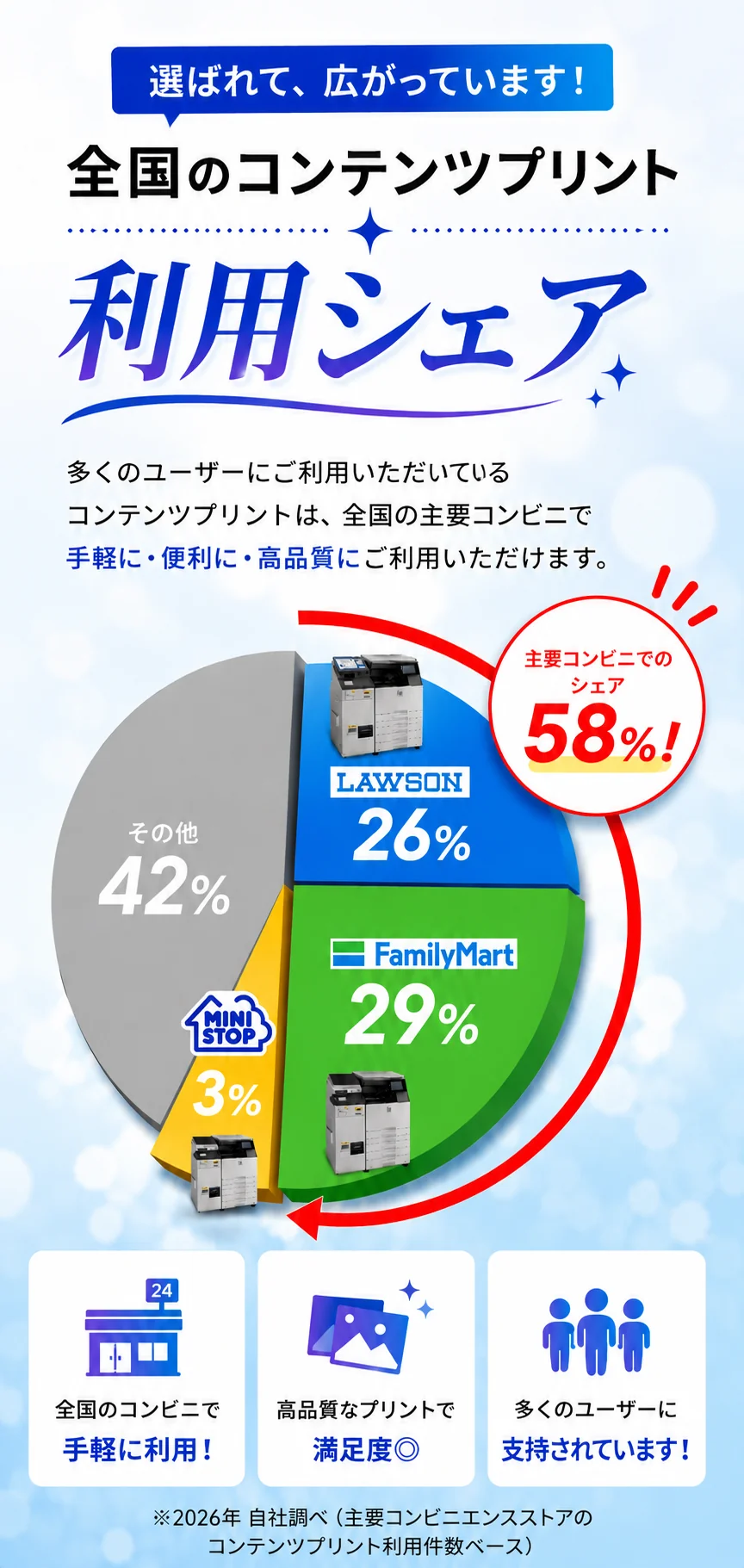 全国のコンテンツプリント利用シェア。主要コンビニでのシェア58%