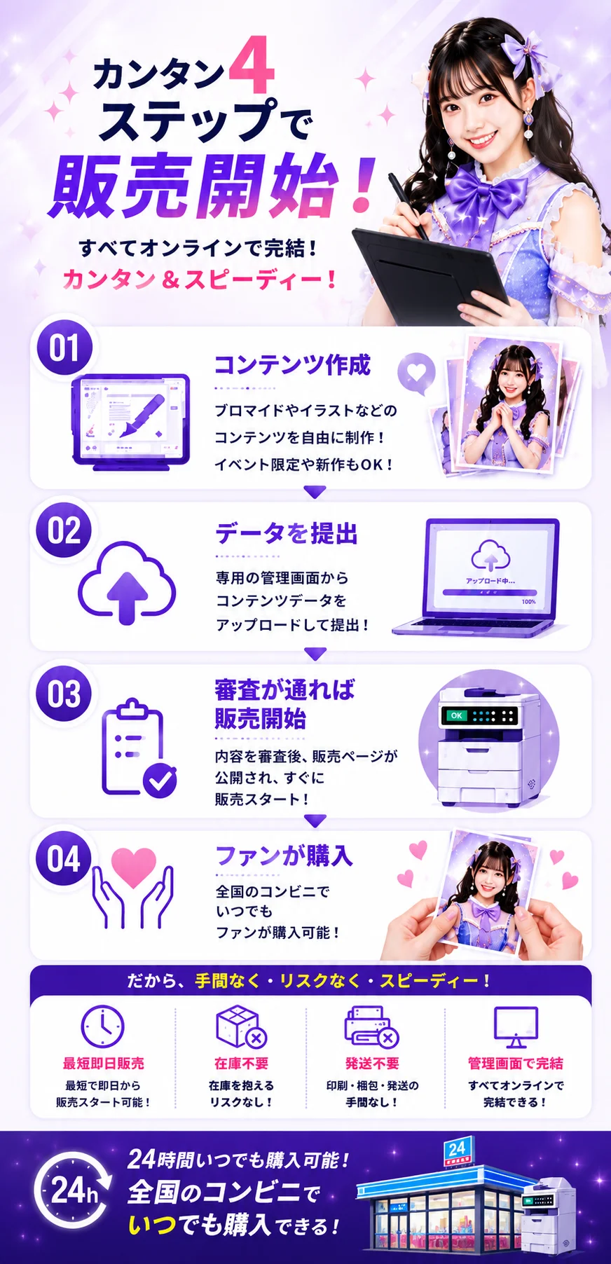 カンタン4ステップで販売開始。コンテンツ作成、データ提出、審査後販売開始、ファンが全国のコンビニで購入