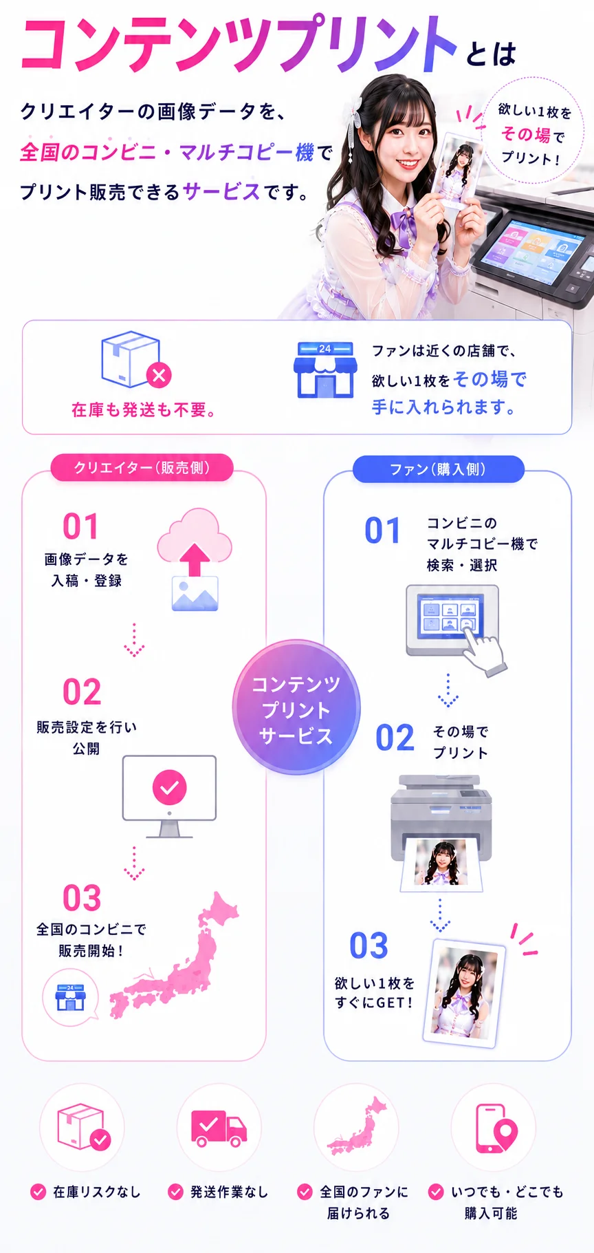 コンテンツプリントとは。クリエイターの画像データを全国のコンビニ・マルチコピー機でプリント販売できるサービス。在庫も発送も不要